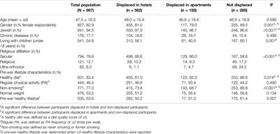 Detrimental Changes in Individual Health-Promoting Behaviors Among Internally Displaced Israelis